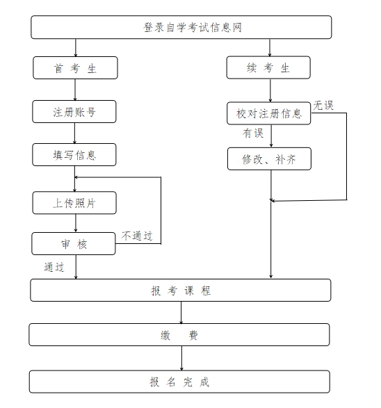2026年上半年浙江自考報名時間是什么時候？