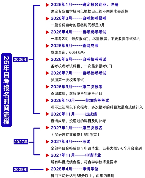北京市2026年上半年自考時(shí)間表,具體是什么時(shí)候？
