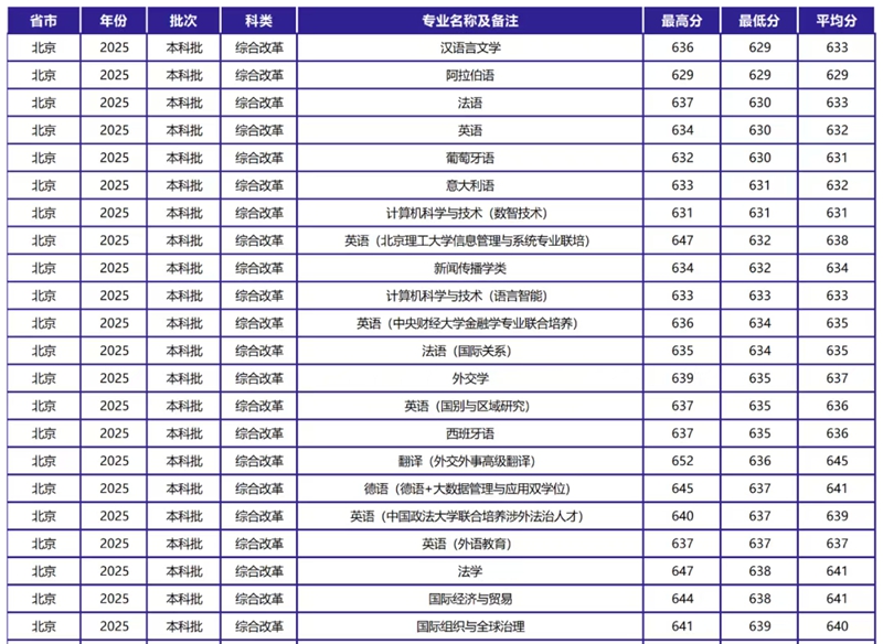 2026北京外國語大學全國排名第幾(北外最新排行榜)