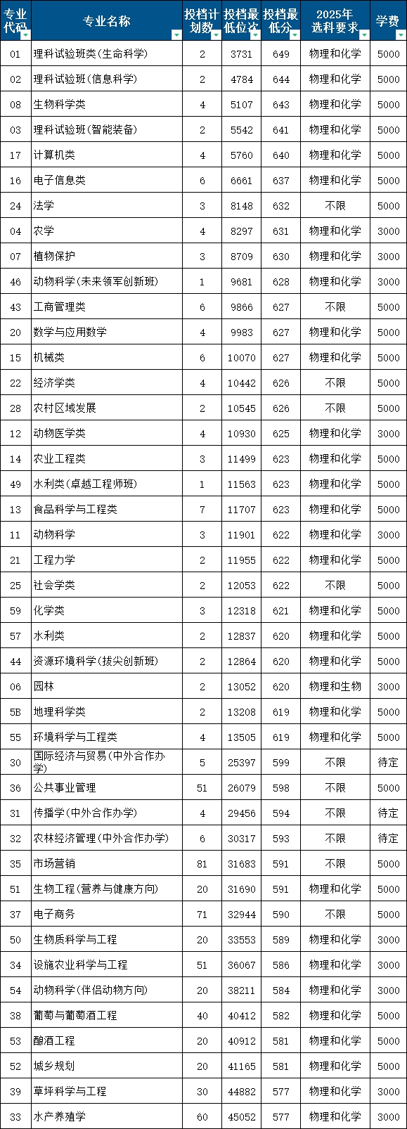2026中國農(nóng)業(yè)大學(xué)全國排名第幾(中國農(nóng)大最新排行榜)