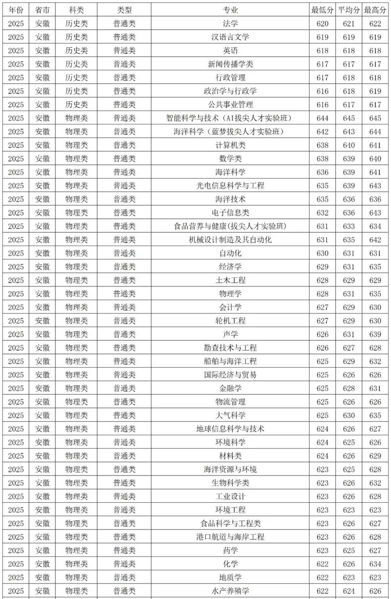 2026中國海洋大學(xué)全國排名第幾(最新排行榜)