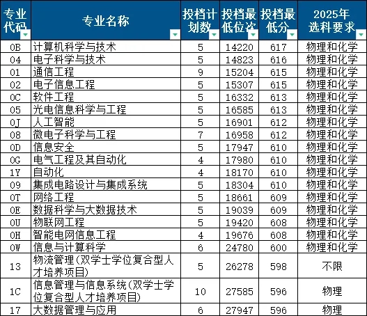 2026南京郵電大學(xué)排名全國(guó)第幾位(南京郵電最新排行榜)