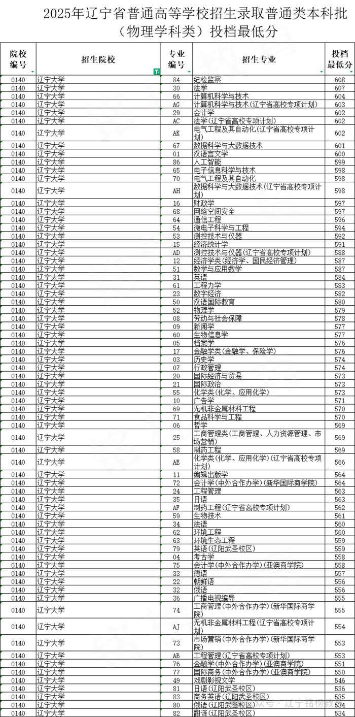 2026遼寧大學排名全國第幾位(最新排行榜)