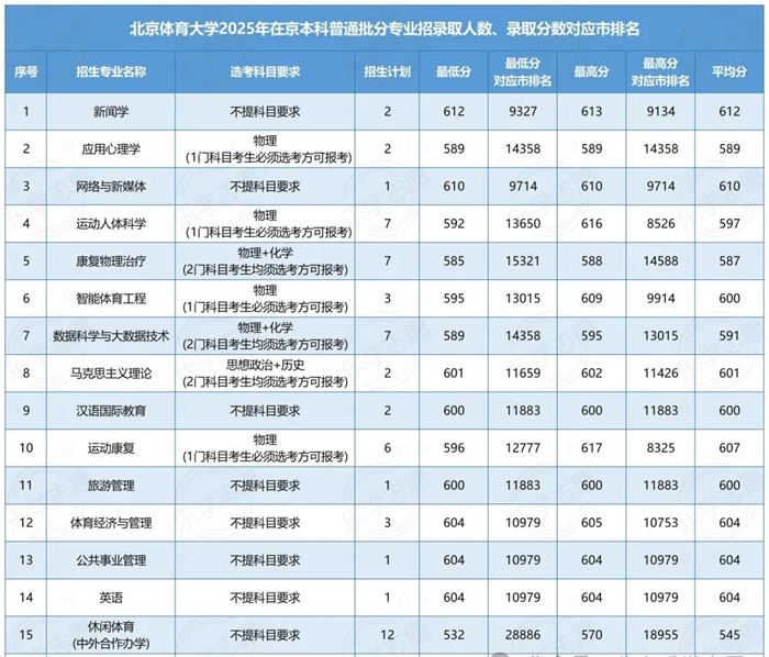 2026北京體育大學(xué)排名全國(guó)第幾位(北體最新排行榜)