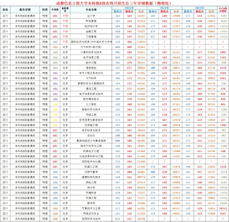 2026成都信息工程大學(xué)排名全國(guó)第幾位(最新排行榜)