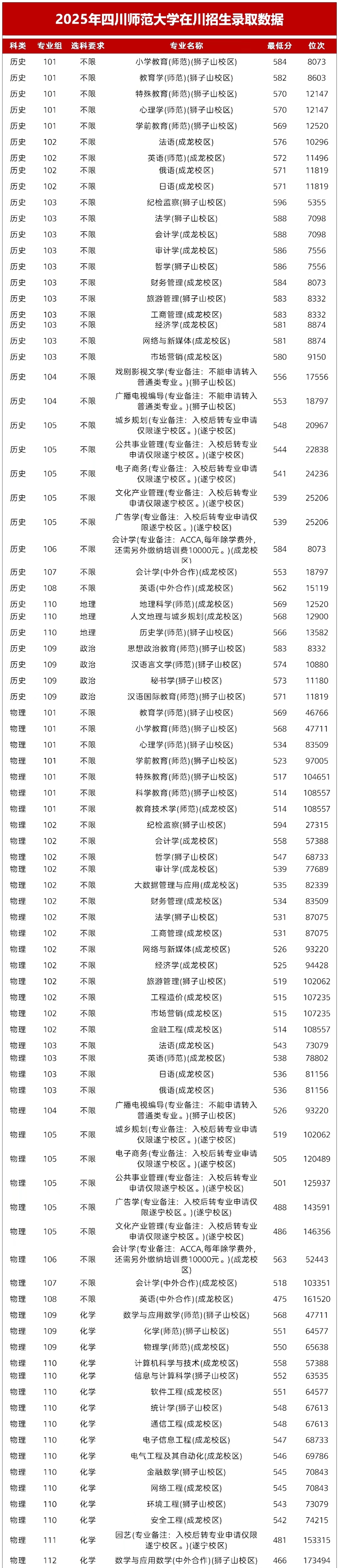 2026四川師范大學(xué)排名全國第幾位(最新排行榜)
