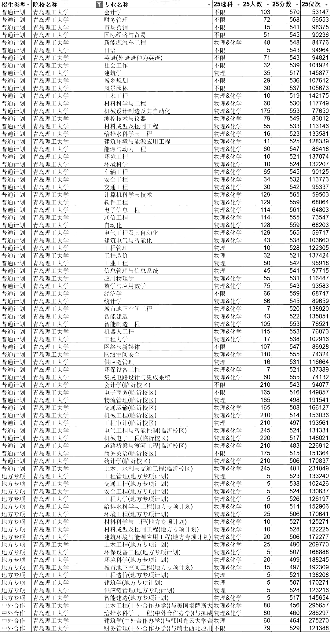 青島理工大學(xué)排名全國第幾位(2026最新排行榜)