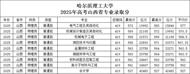 哈爾濱理工大學(xué)排名全國(guó)第幾位(2026最新排行榜)