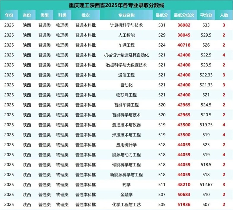 重慶理工大學(xué)排名全國(guó)第幾位(2026最新排行榜)