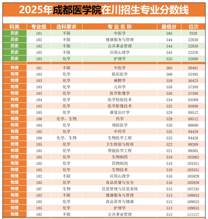 成都醫(yī)學(xué)院排名全國第幾位(2026最新排行榜)