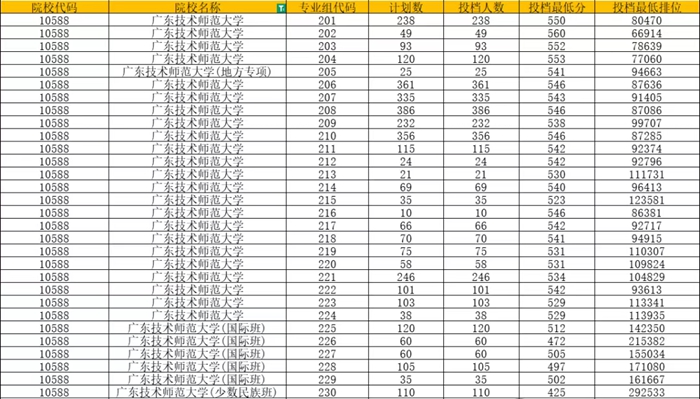 廣東技術(shù)師范大學(xué)排名全國(guó)第幾位(2026最新排行榜)