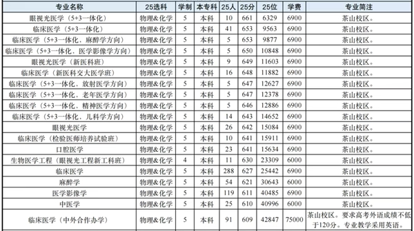 溫州醫(yī)科大學排名全國第幾位(2026最新排行榜)
