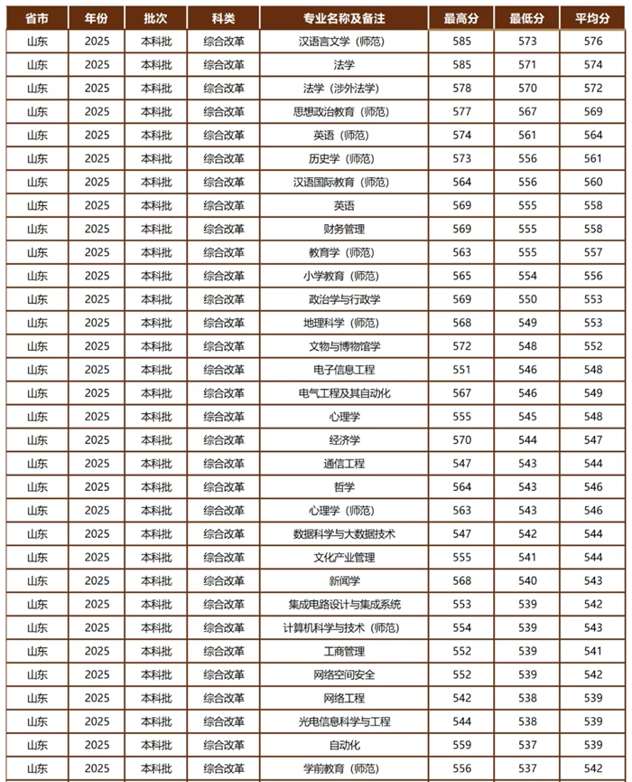 曲阜師范大學(xué)排名全國第幾位(2026最新排行榜)