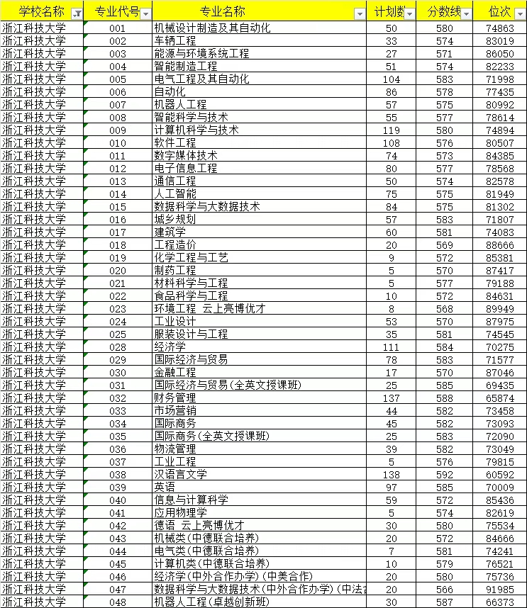 浙江科技大學(xué)排名全國第幾位(2026最新排行榜)