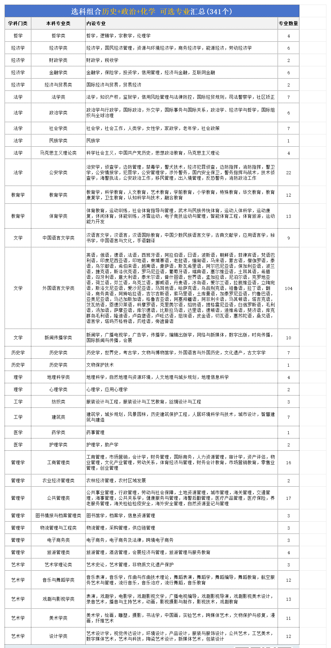 2026高考?xì)v政化組合可以報什么專業(yè),哪些專業(yè)有前景？