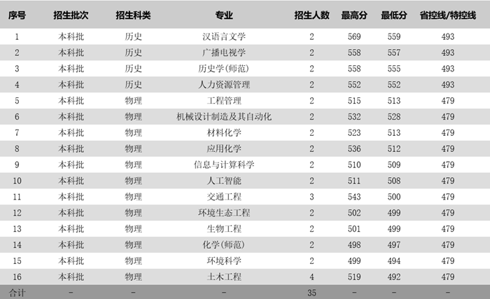 蘇州科技大學(xué)2025年各省分專業(yè)錄取分?jǐn)?shù)線一覽表(2026參考)