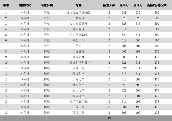 蘇州科技大學(xué)2025年各省分專業(yè)錄取分?jǐn)?shù)線一覽表(2026參考)