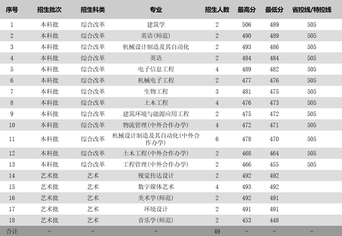 蘇州科技大學(xué)2025年各省分專業(yè)錄取分?jǐn)?shù)線一覽表(2026參考)