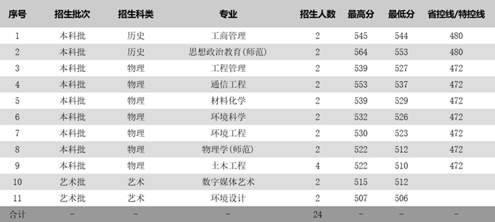 蘇州科技大學(xué)2025年各省分專業(yè)錄取分?jǐn)?shù)線一覽表(2026參考)