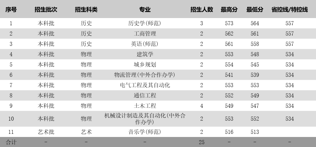 蘇州科技大學(xué)2025年各省分專業(yè)錄取分?jǐn)?shù)線一覽表(2026參考)