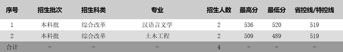 蘇州科技大學(xué)2025年各省分專業(yè)錄取分?jǐn)?shù)線一覽表(2026參考)