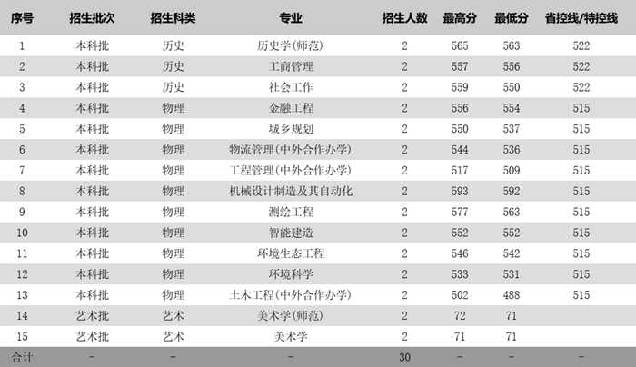 蘇州科技大學(xué)2025年各省分專業(yè)錄取分?jǐn)?shù)線一覽表(2026參考)