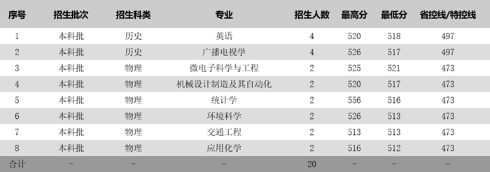 蘇州科技大學(xué)2025年各省分專業(yè)錄取分?jǐn)?shù)線一覽表(2026參考)