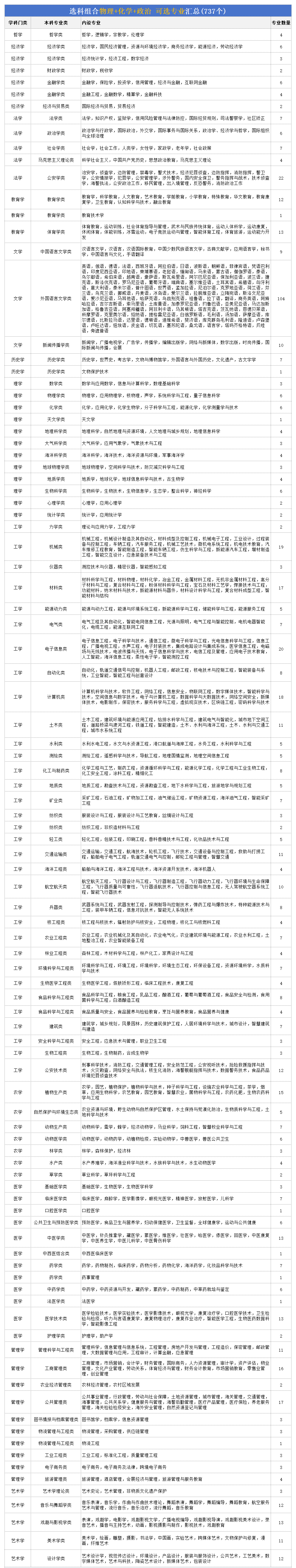 高考物化政組合可以報(bào)什么專業(yè),2026物政化組合的優(yōu)缺點(diǎn)