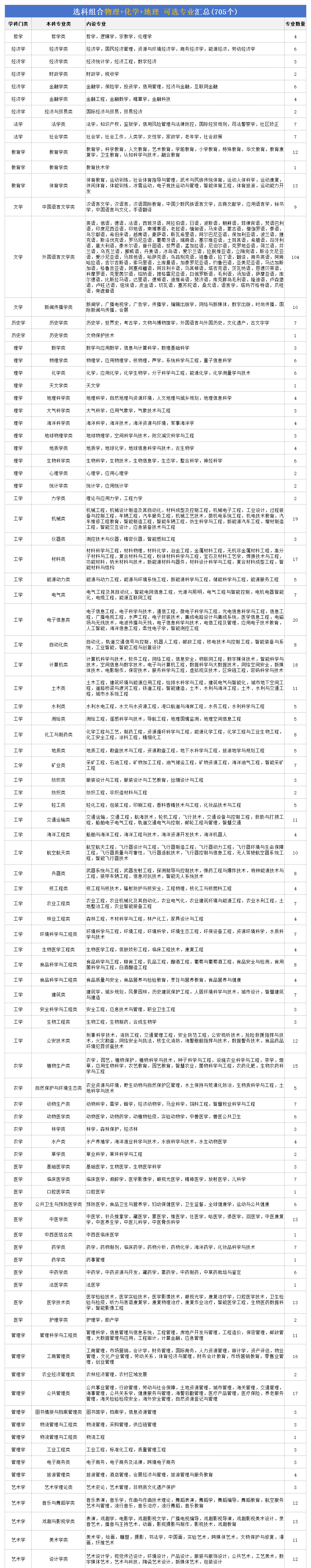 高考物化地組合可以報(bào)什么專業(yè),2026高考可選專業(yè)推薦