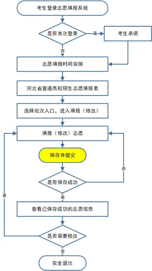 2026年河北可以填多少個高考志愿,各批次能報考的學(xué)校和專業(yè)數(shù)量
