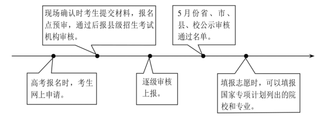 專項計劃招生是什么意思,和普通招生的區(qū)別