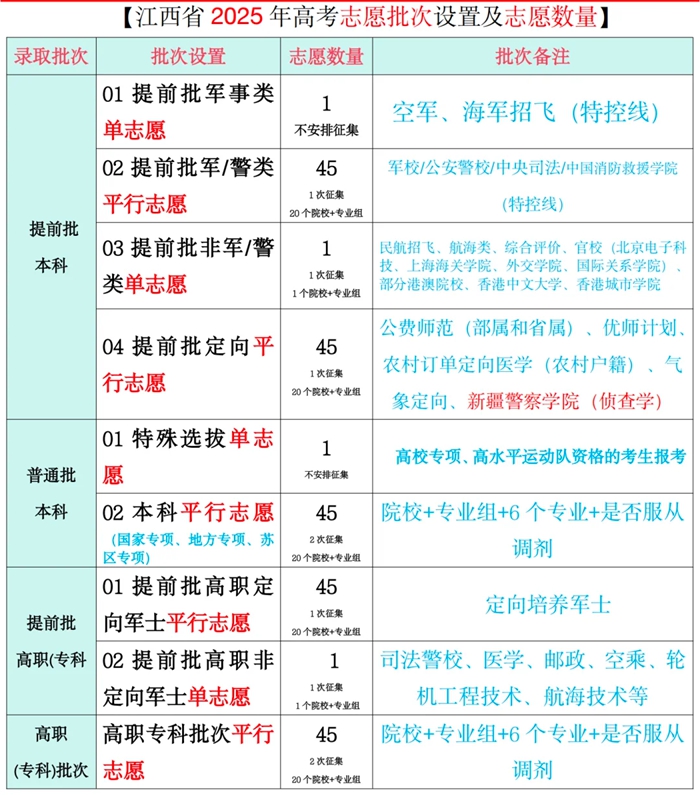 2026年江西高考志愿怎么填報,全過程詳細操作流程及步驟