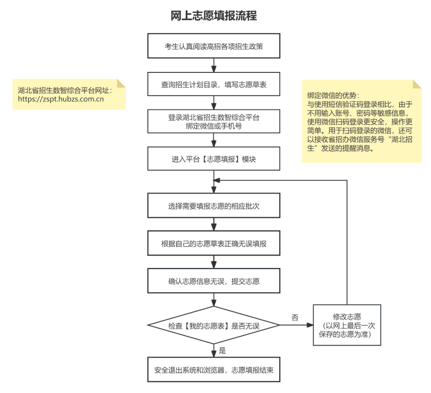 2026年湖北高考志愿怎么填報,全過程詳細操作步驟及流程