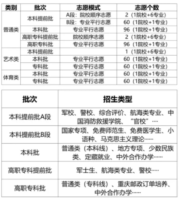 2026年重慶高考志愿怎么填報(bào),全過程詳細(xì)操作流程及步驟