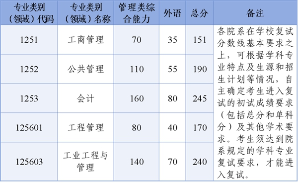 浙江大學(xué)2026考研分?jǐn)?shù)線一覽表(含2025年復(fù)試線)