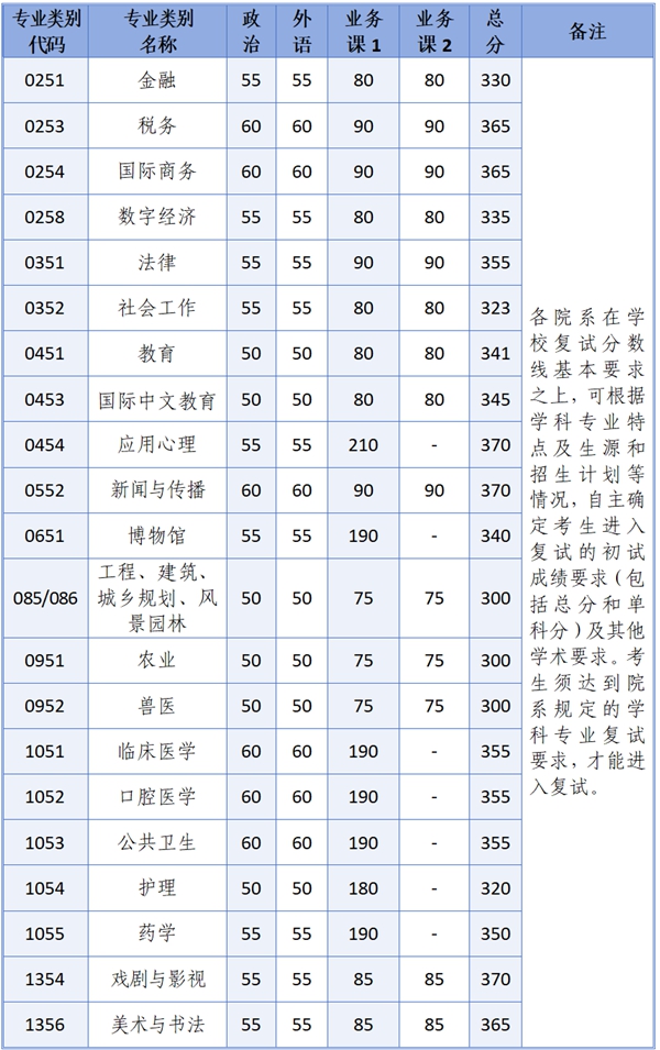 浙江大學(xué)2026考研分?jǐn)?shù)線一覽表(含2025年復(fù)試線)