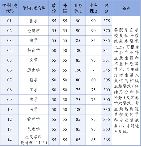 浙江大學(xué)2026考研分?jǐn)?shù)線一覽表(含2025年復(fù)試線)