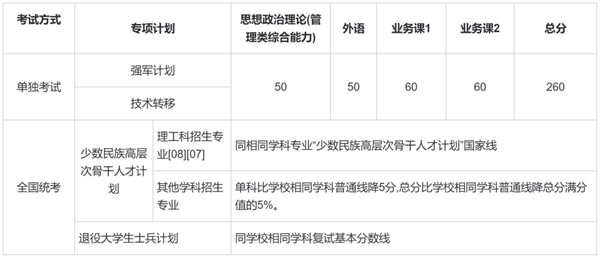 上海交通大學(xué)2026考研分?jǐn)?shù)線一覽表（含2025年復(fù)試線）