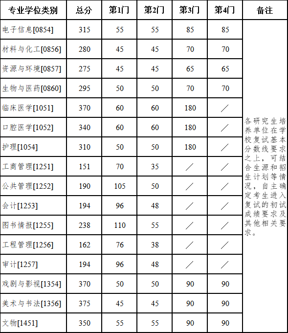 南京大學(xué)2026考研分?jǐn)?shù)線一覽表（含2025年復(fù)試線）