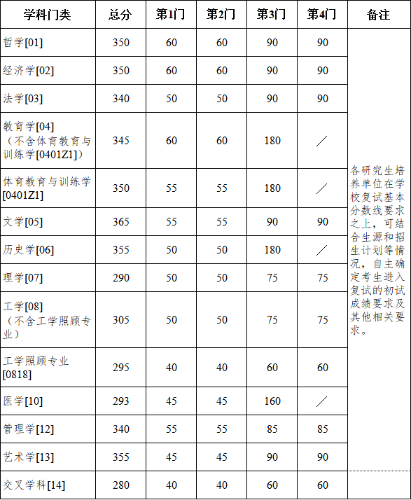 南京大學(xué)2026考研分?jǐn)?shù)線一覽表（含2025年復(fù)試線）
