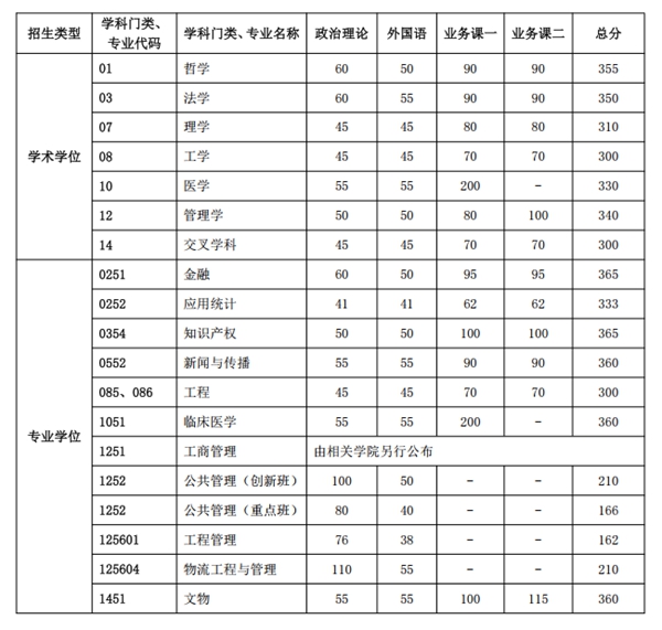中國(guó)科學(xué)技術(shù)大學(xué)2026考研分?jǐn)?shù)線一覽表（含2025年復(fù)試線）