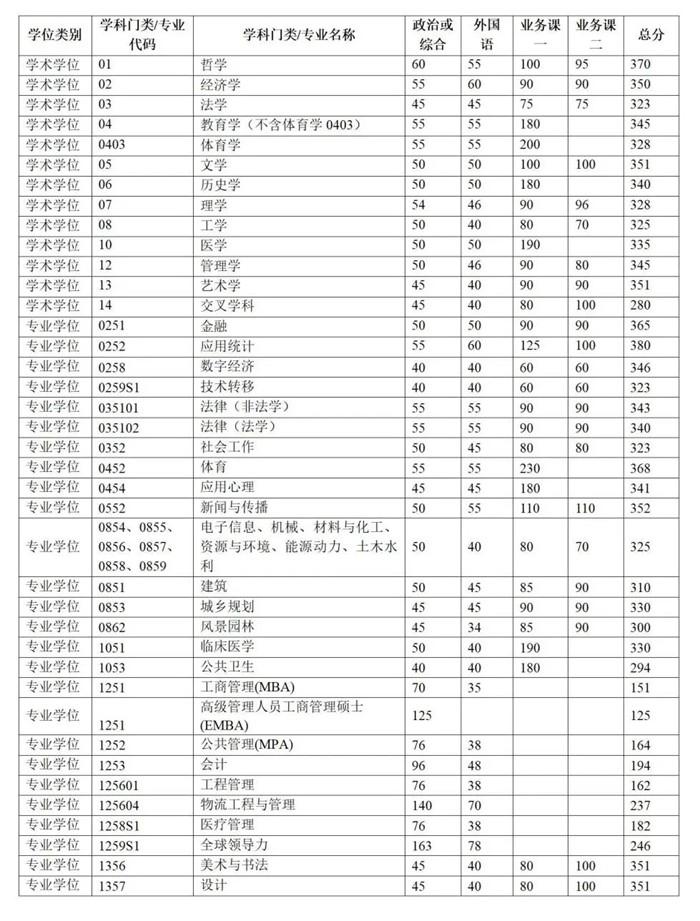 清華大學(xué)2026考研分?jǐn)?shù)線一覽表(含2025年復(fù)試線)