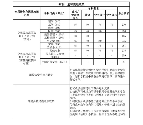 南開大學(xué)2026考研分?jǐn)?shù)線一覽表（含2025年復(fù)試線）