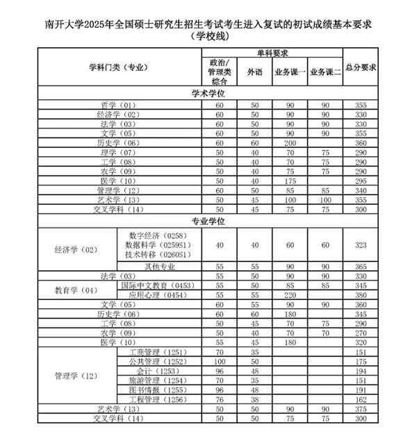 南開大學(xué)2026考研分?jǐn)?shù)線一覽表（含2025年復(fù)試線）