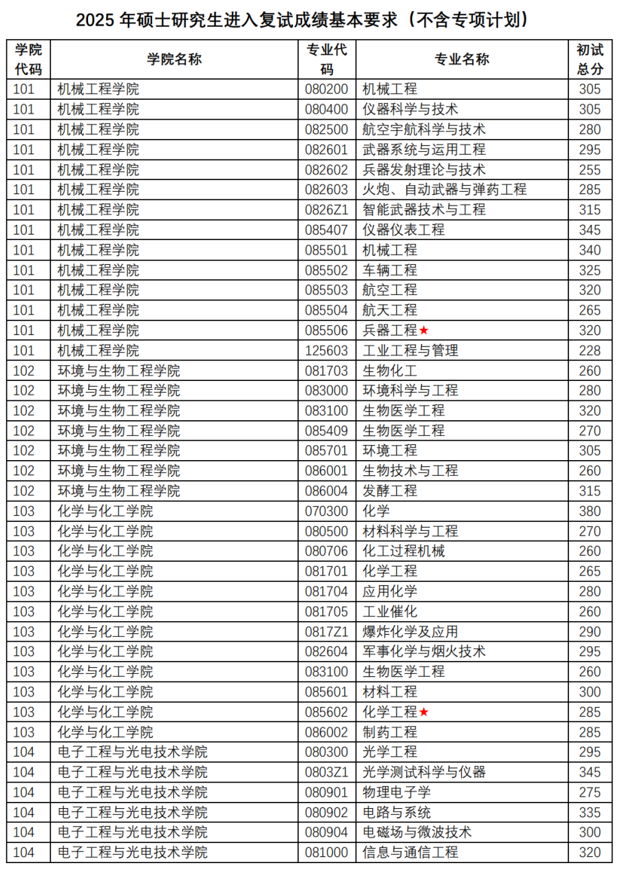南京理工大學(xué)2026考研分?jǐn)?shù)線一覽表（含2025年復(fù)試線）