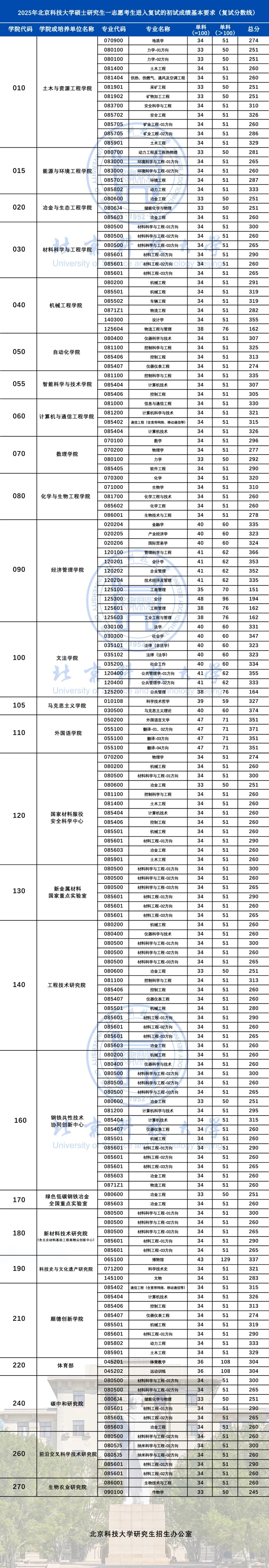 北京科技大學(xué)2026考研分?jǐn)?shù)線一覽表（含2025年復(fù)試線）