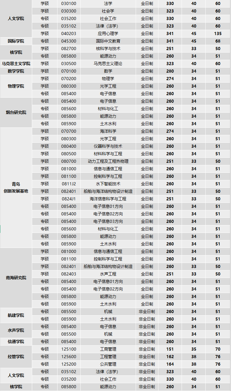哈爾濱工程大學(xué)2026考研分?jǐn)?shù)線一覽表（含2025年復(fù)試線）