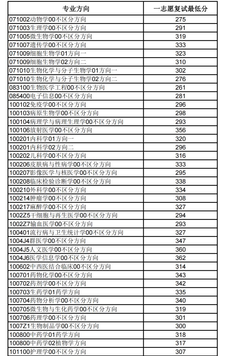 北京協(xié)和醫(yī)學院2026考研分數(shù)線一覽表（含2025年復試線）