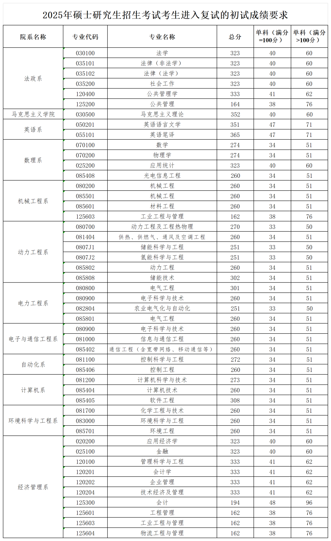華北電力大學(xué)(北京)2026考研分?jǐn)?shù)線一覽表（含2025年復(fù)試線）