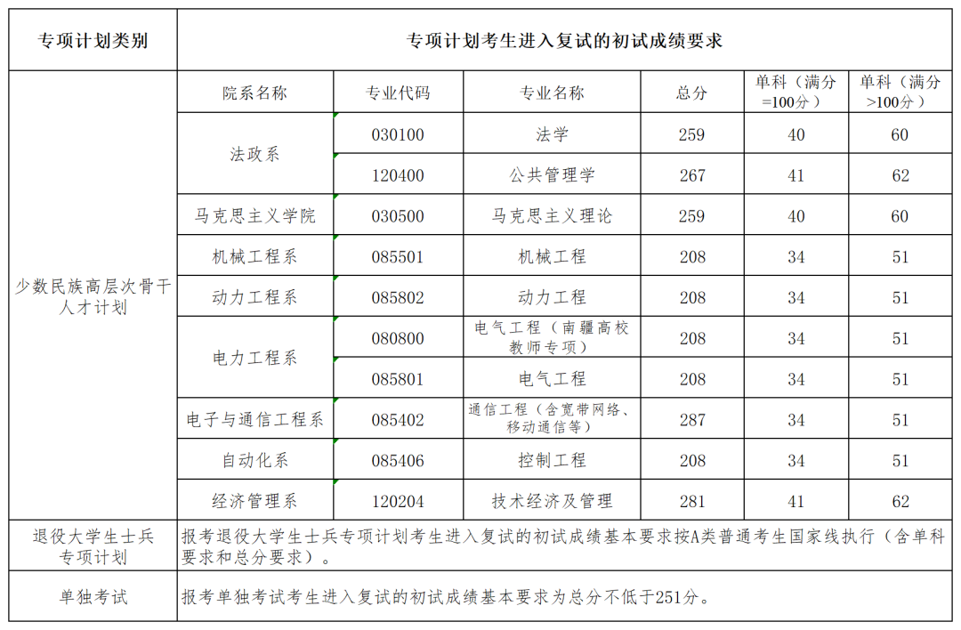 華北電力大學(xué)(北京)2026考研分?jǐn)?shù)線一覽表（含2025年復(fù)試線）